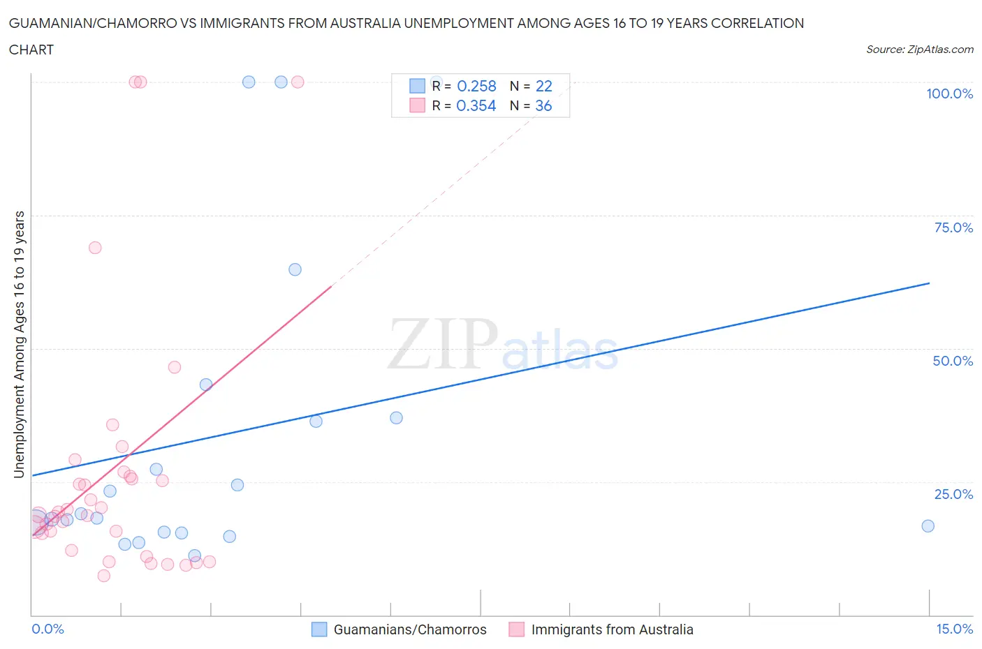 Guamanian/Chamorro vs Immigrants from Australia Unemployment Among Ages 16 to 19 years