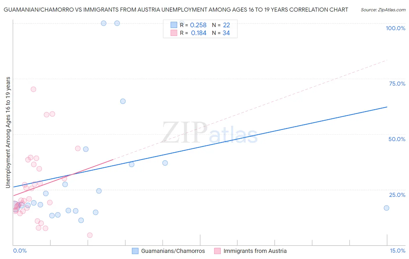 Guamanian/Chamorro vs Immigrants from Austria Unemployment Among Ages 16 to 19 years