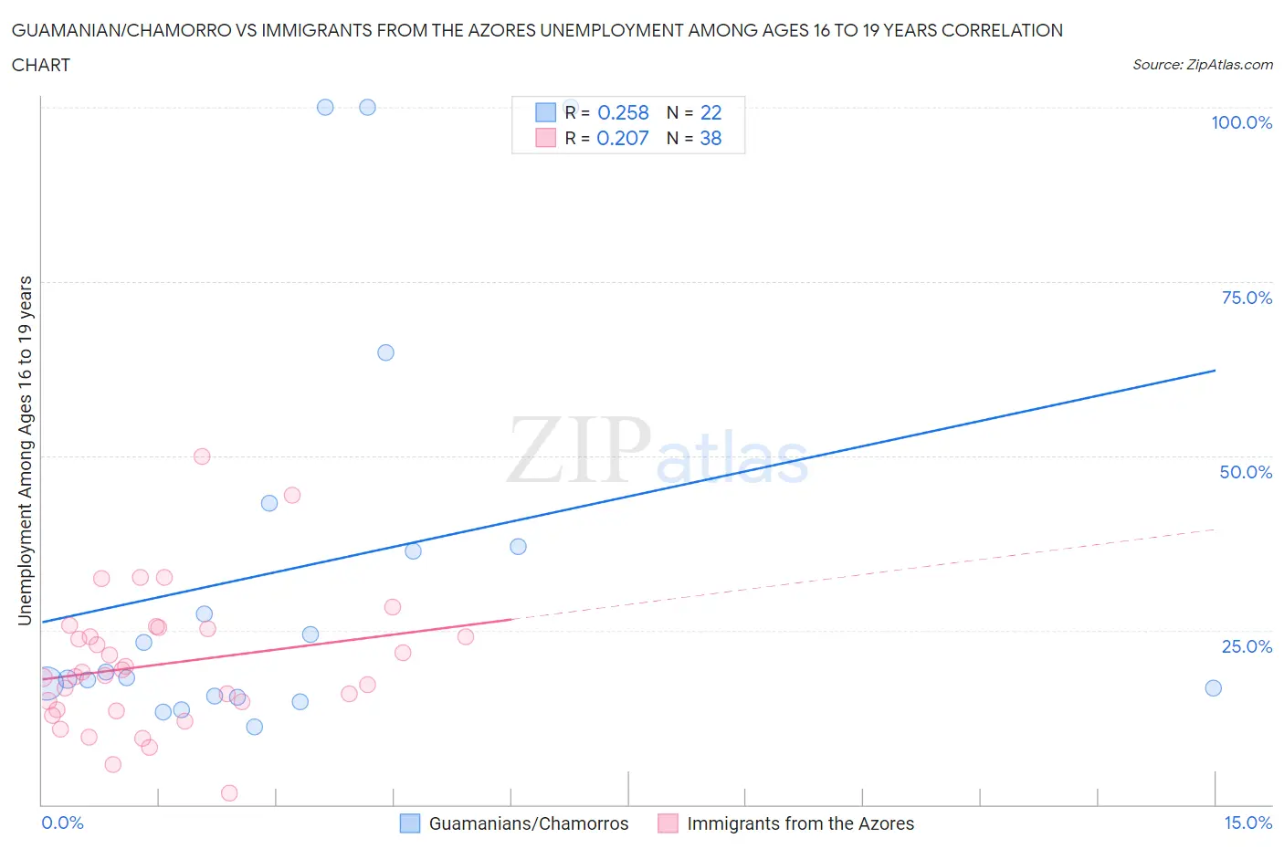 Guamanian/Chamorro vs Immigrants from the Azores Unemployment Among Ages 16 to 19 years