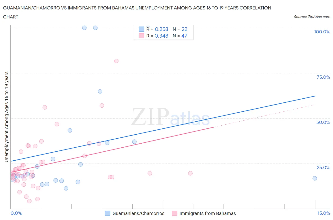 Guamanian/Chamorro vs Immigrants from Bahamas Unemployment Among Ages 16 to 19 years