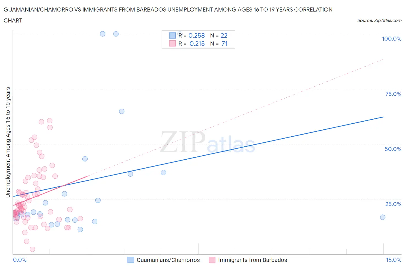 Guamanian/Chamorro vs Immigrants from Barbados Unemployment Among Ages 16 to 19 years