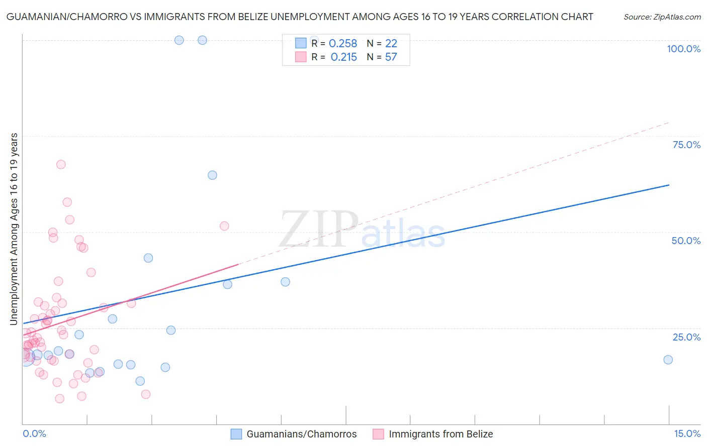 Guamanian/Chamorro vs Immigrants from Belize Unemployment Among Ages 16 to 19 years