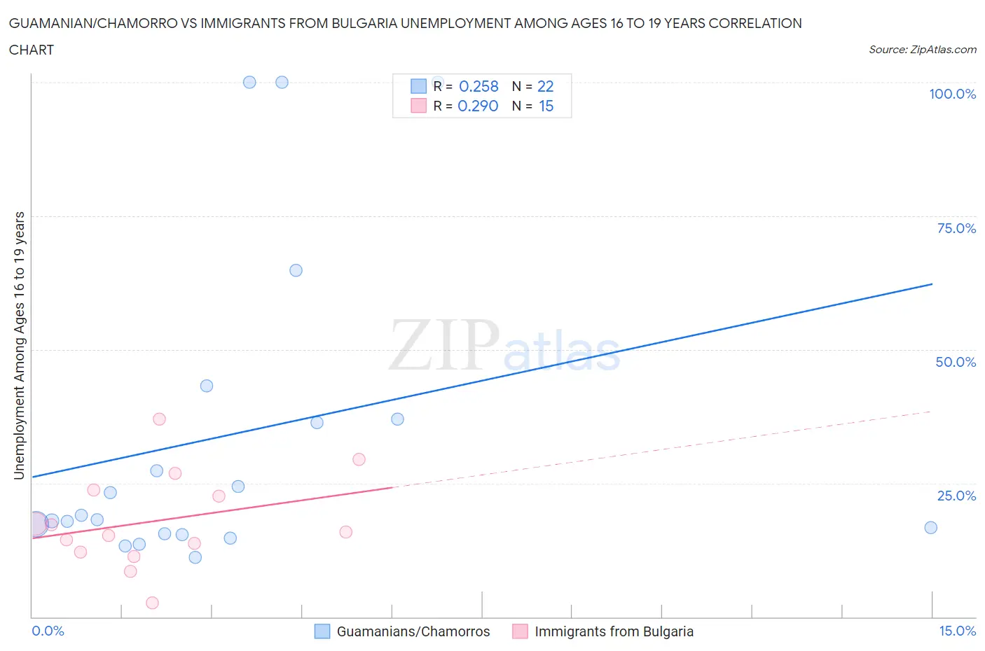 Guamanian/Chamorro vs Immigrants from Bulgaria Unemployment Among Ages 16 to 19 years