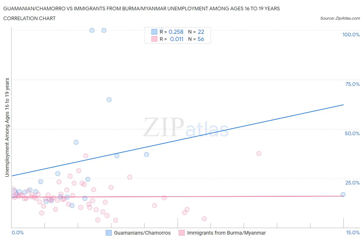 Guamanian/Chamorro vs Immigrants from Burma/Myanmar Unemployment Among Ages 16 to 19 years