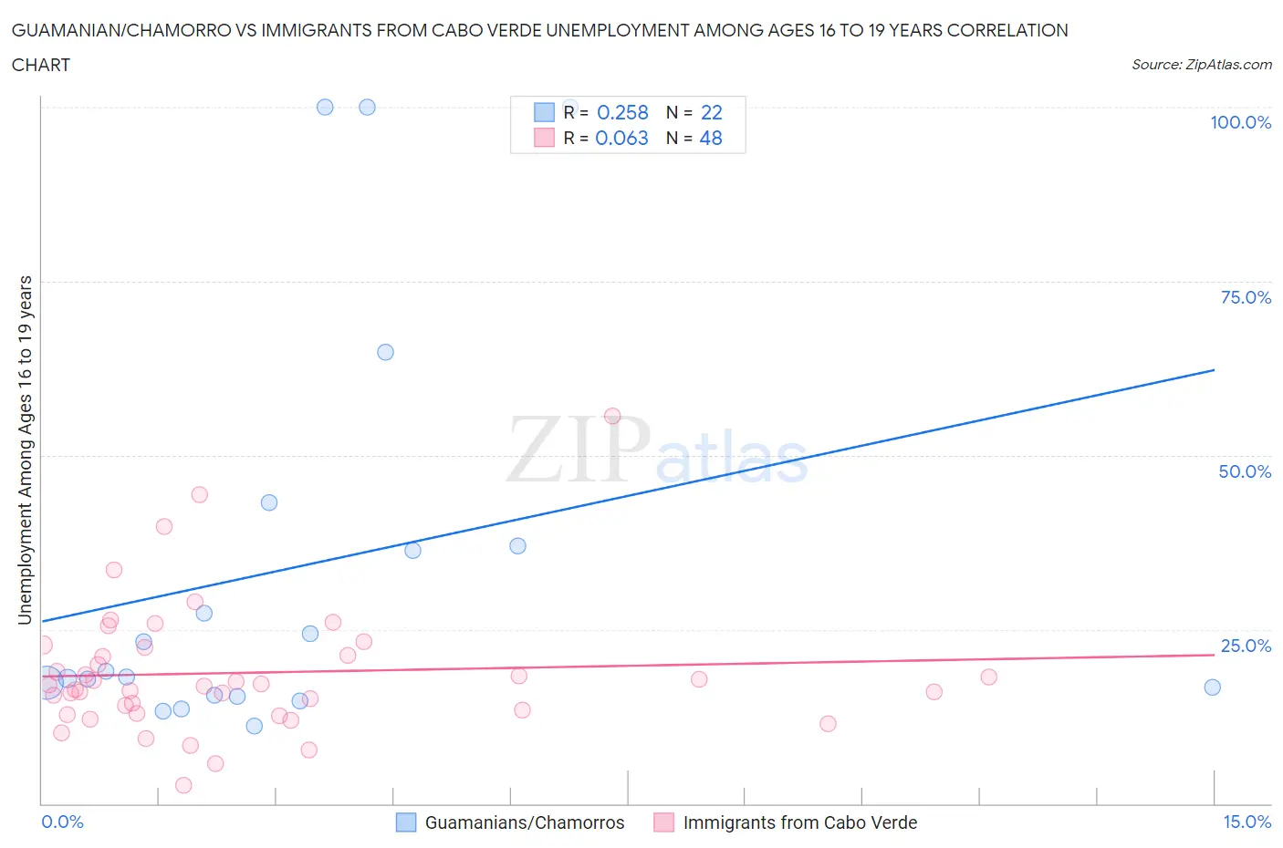 Guamanian/Chamorro vs Immigrants from Cabo Verde Unemployment Among Ages 16 to 19 years