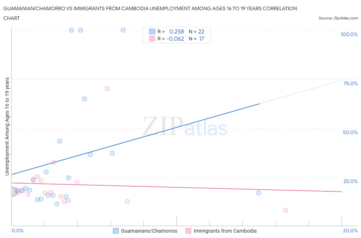 Guamanian/Chamorro vs Immigrants from Cambodia Unemployment Among Ages 16 to 19 years