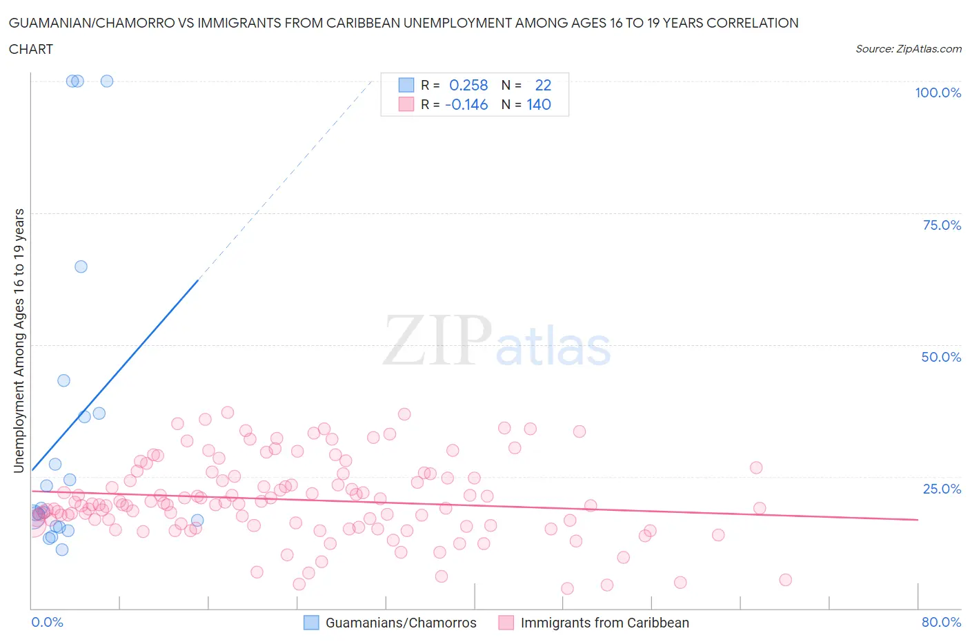 Guamanian/Chamorro vs Immigrants from Caribbean Unemployment Among Ages 16 to 19 years
