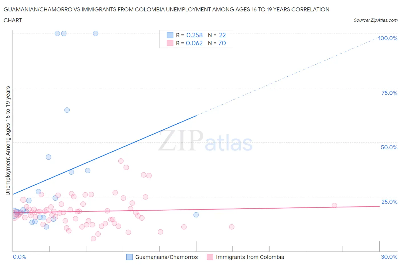 Guamanian/Chamorro vs Immigrants from Colombia Unemployment Among Ages 16 to 19 years