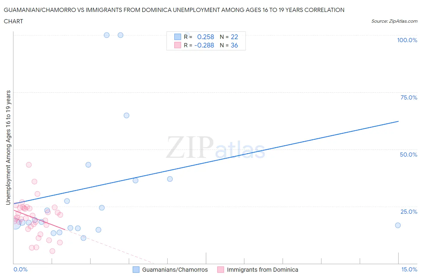 Guamanian/Chamorro vs Immigrants from Dominica Unemployment Among Ages 16 to 19 years