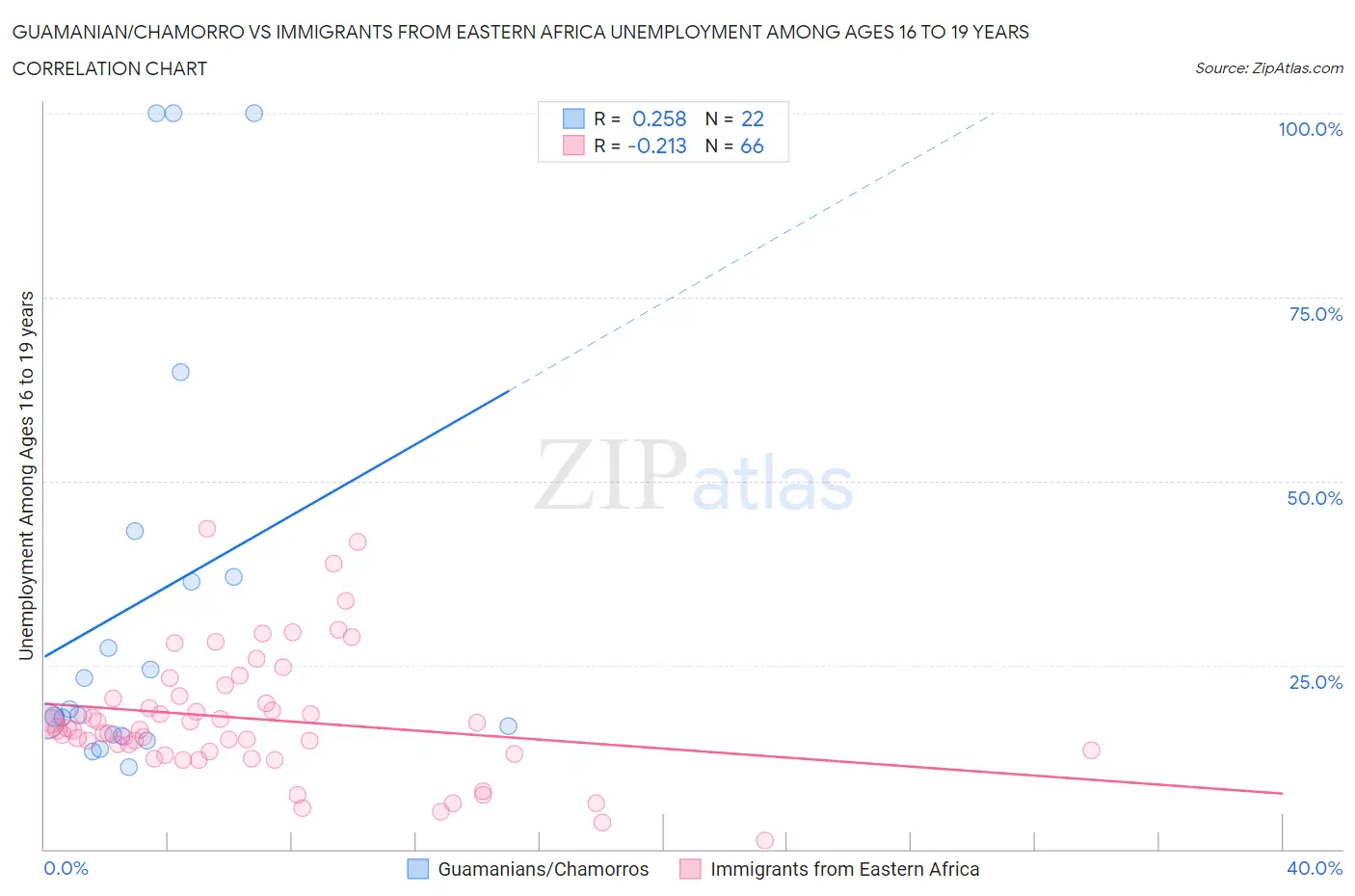 Guamanian/Chamorro vs Immigrants from Eastern Africa Unemployment Among Ages 16 to 19 years