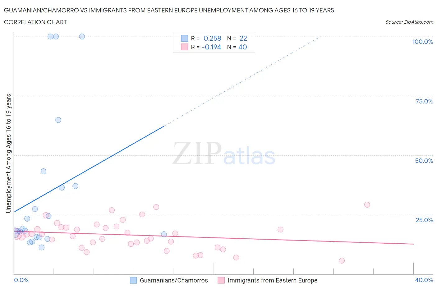 Guamanian/Chamorro vs Immigrants from Eastern Europe Unemployment Among Ages 16 to 19 years
