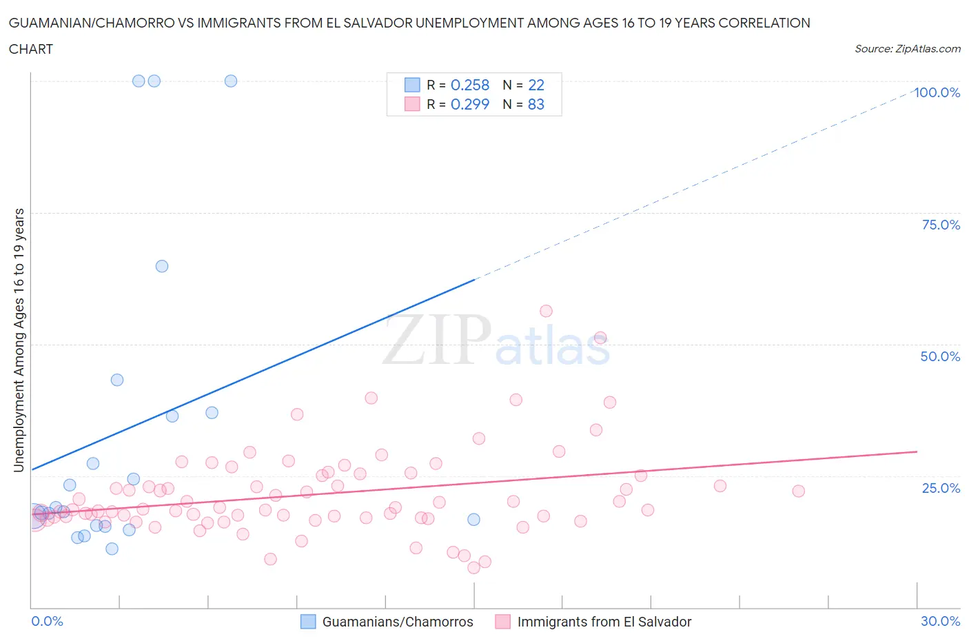 Guamanian/Chamorro vs Immigrants from El Salvador Unemployment Among Ages 16 to 19 years