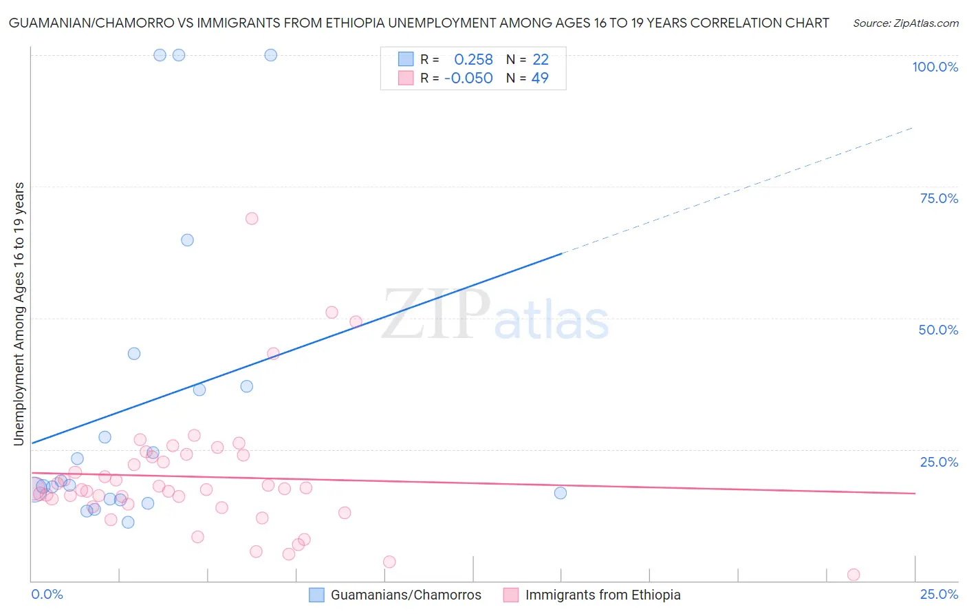 Guamanian/Chamorro vs Immigrants from Ethiopia Unemployment Among Ages 16 to 19 years