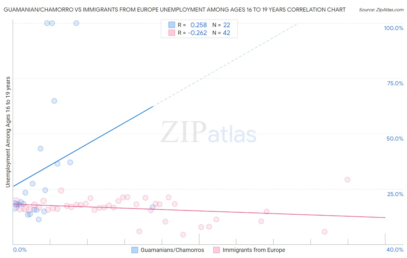 Guamanian/Chamorro vs Immigrants from Europe Unemployment Among Ages 16 to 19 years