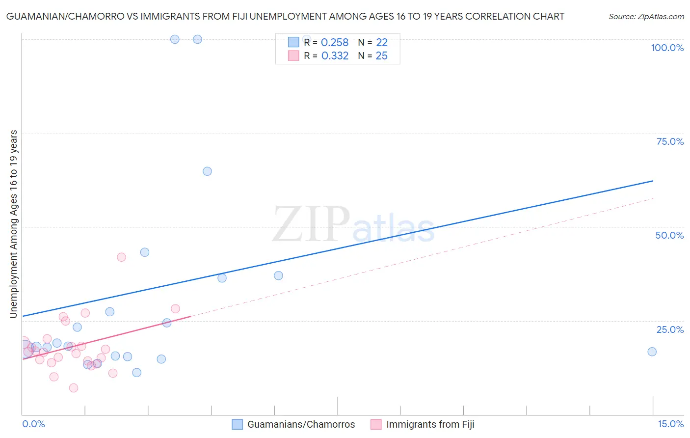 Guamanian/Chamorro vs Immigrants from Fiji Unemployment Among Ages 16 to 19 years