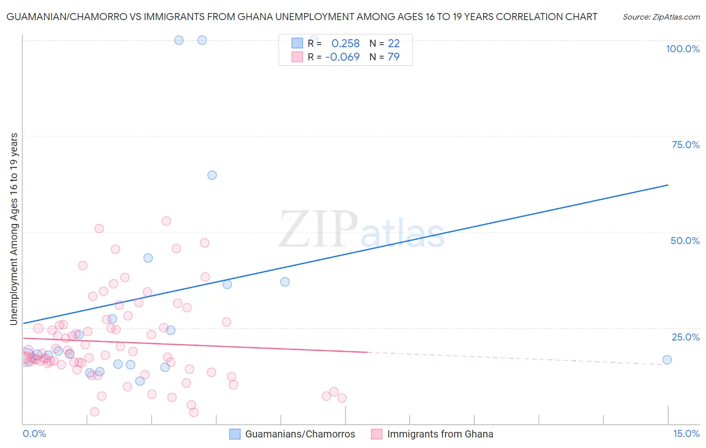 Guamanian/Chamorro vs Immigrants from Ghana Unemployment Among Ages 16 to 19 years