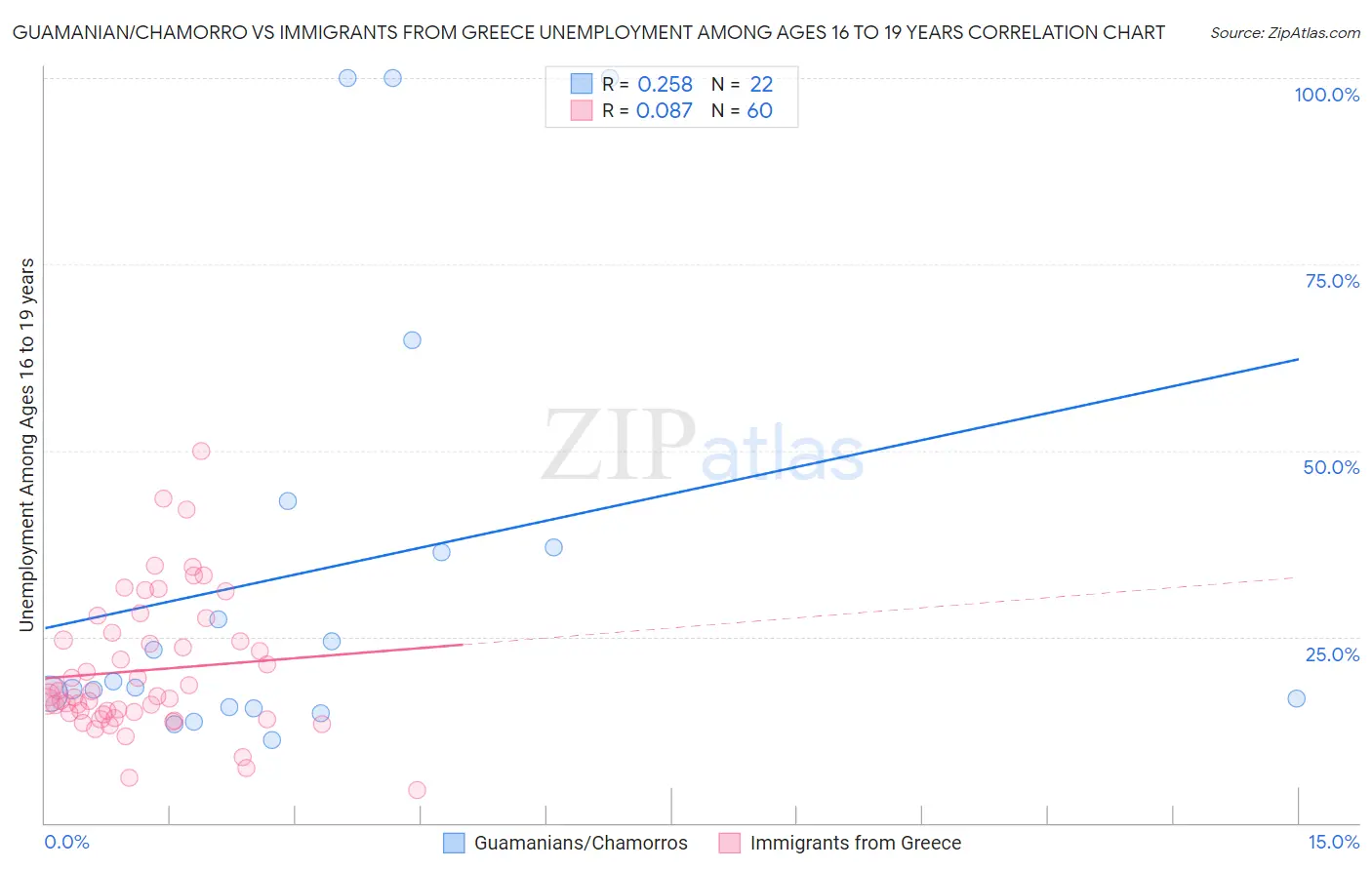 Guamanian/Chamorro vs Immigrants from Greece Unemployment Among Ages 16 to 19 years