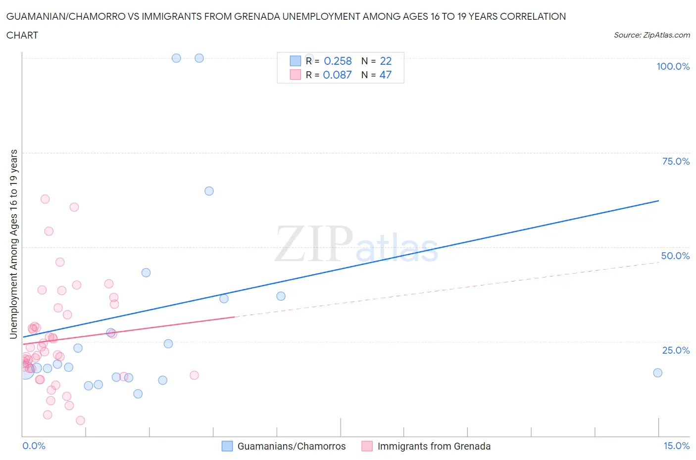 Guamanian/Chamorro vs Immigrants from Grenada Unemployment Among Ages 16 to 19 years