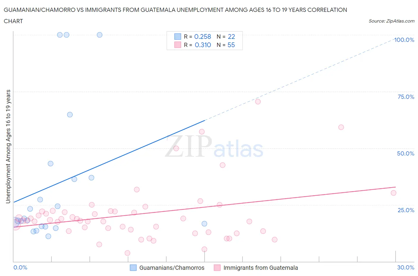 Guamanian/Chamorro vs Immigrants from Guatemala Unemployment Among Ages 16 to 19 years