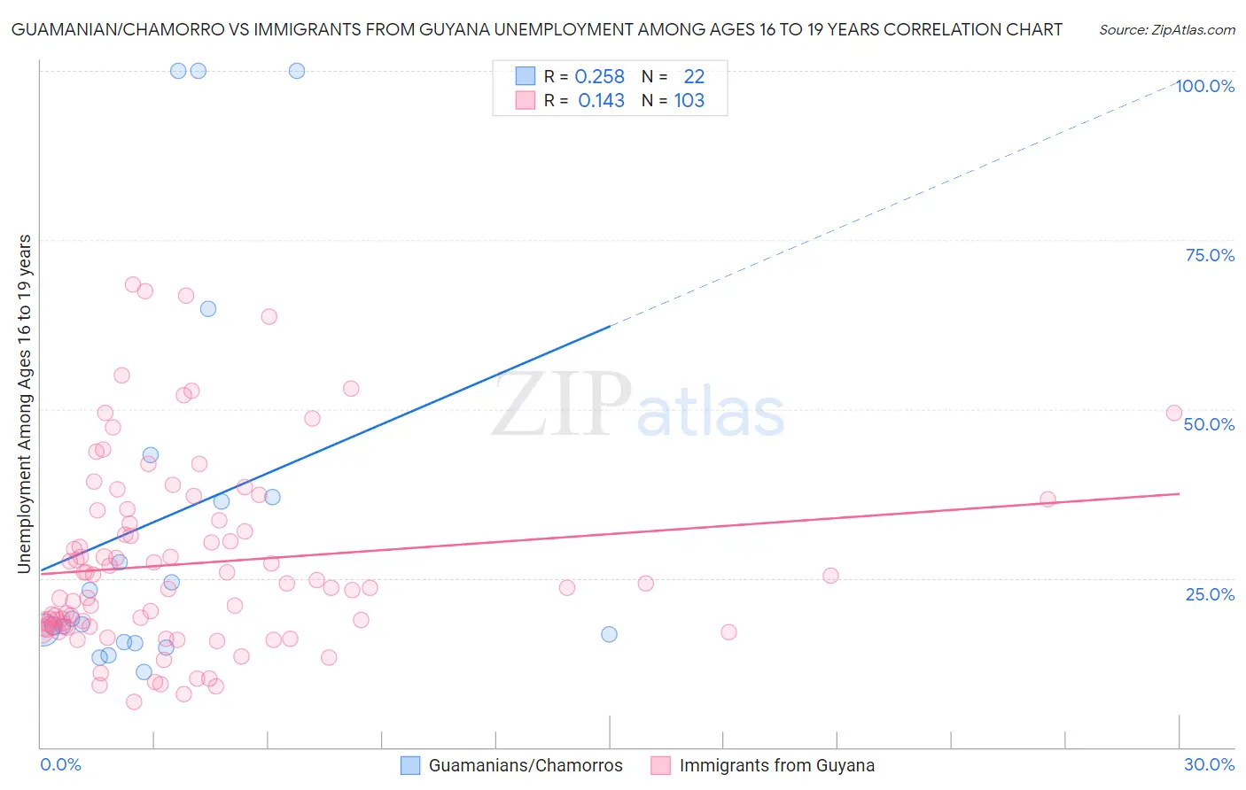 Guamanian/Chamorro vs Immigrants from Guyana Unemployment Among Ages 16 to 19 years