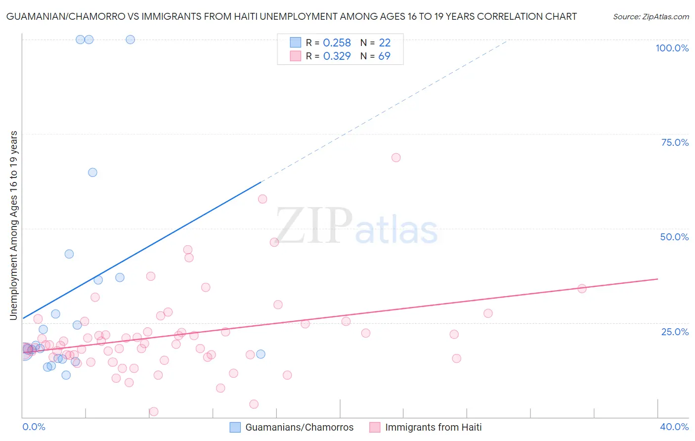 Guamanian/Chamorro vs Immigrants from Haiti Unemployment Among Ages 16 to 19 years