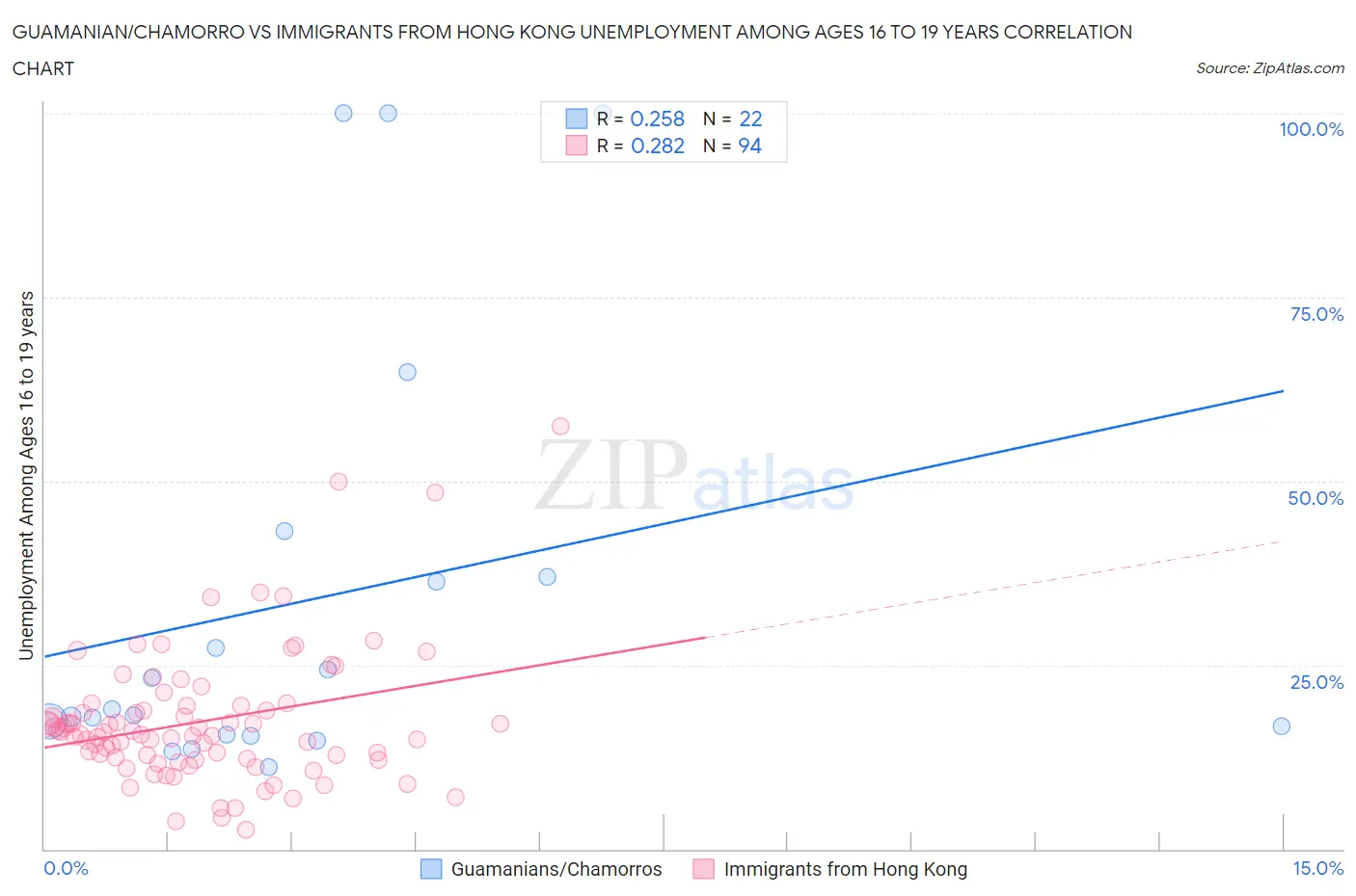 Guamanian/Chamorro vs Immigrants from Hong Kong Unemployment Among Ages 16 to 19 years
