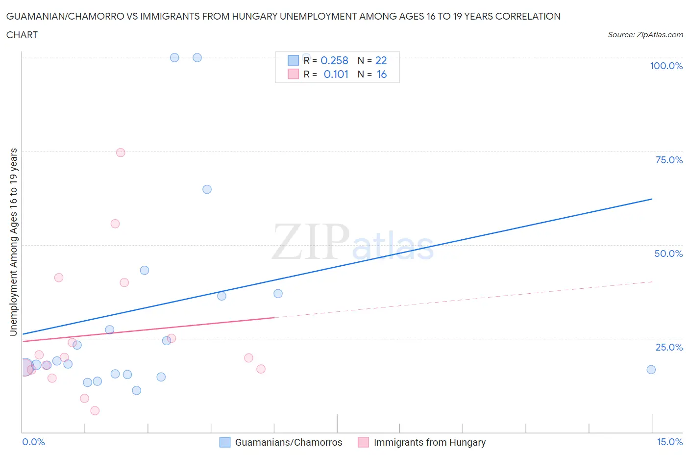 Guamanian/Chamorro vs Immigrants from Hungary Unemployment Among Ages 16 to 19 years
