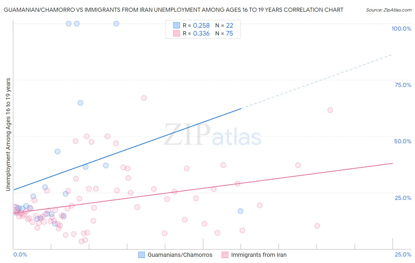 Guamanian/Chamorro vs Immigrants from Iran Unemployment Among Ages 16 to 19 years