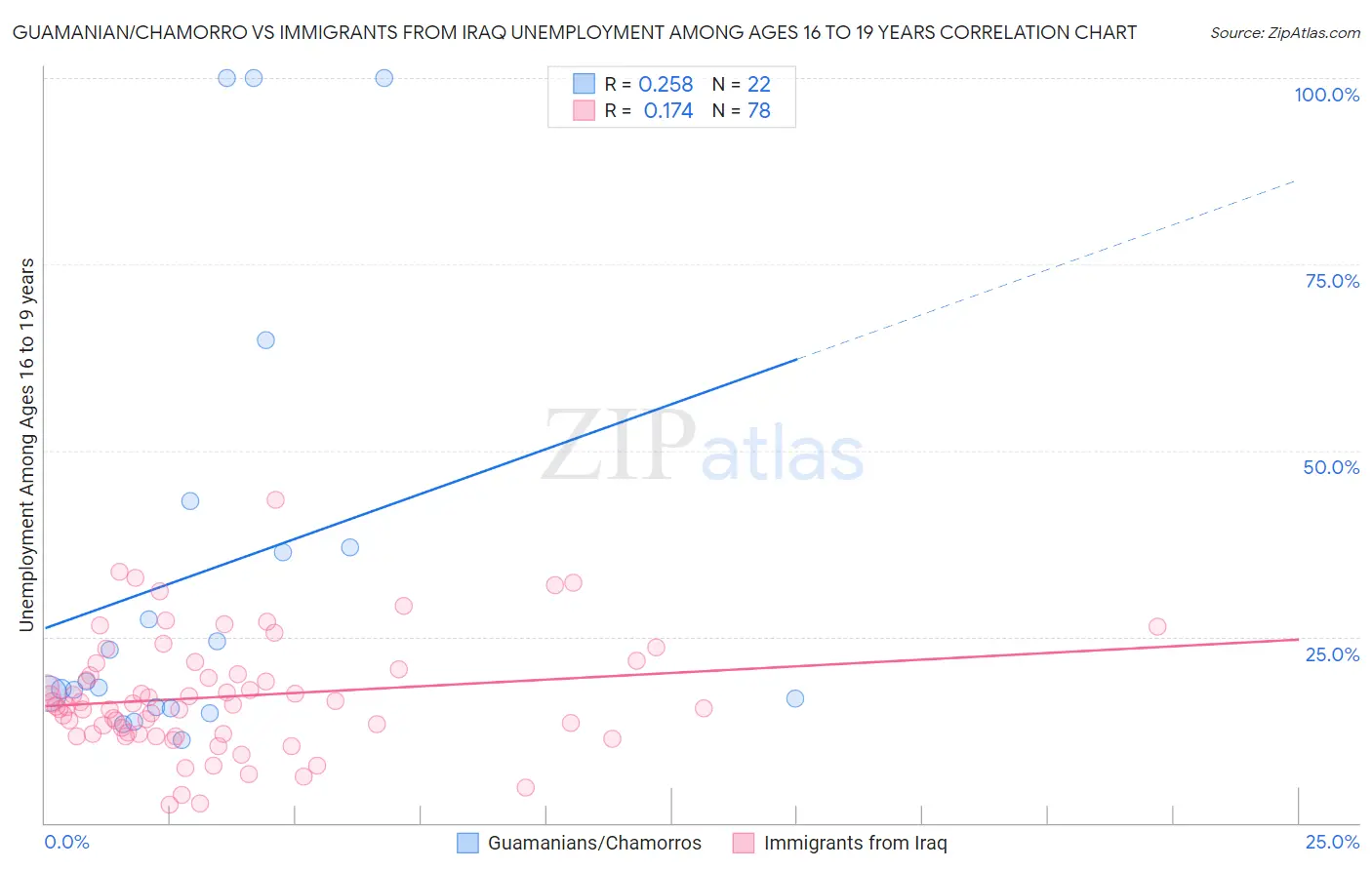 Guamanian/Chamorro vs Immigrants from Iraq Unemployment Among Ages 16 to 19 years