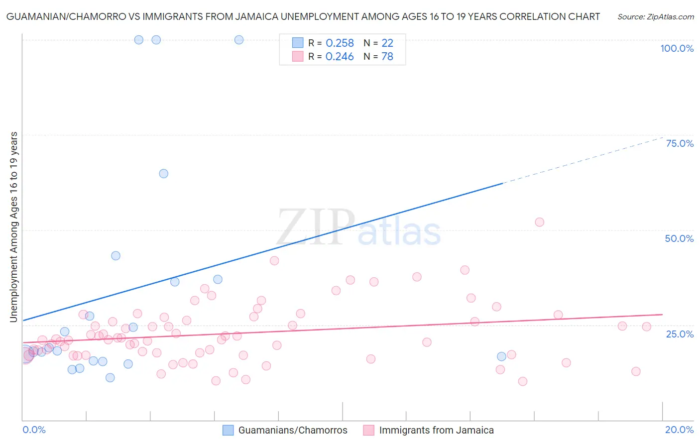 Guamanian/Chamorro vs Immigrants from Jamaica Unemployment Among Ages 16 to 19 years