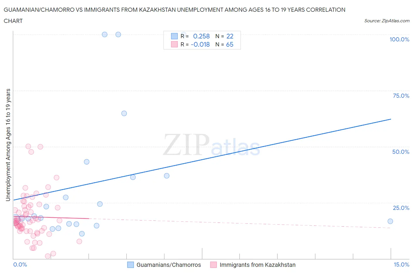 Guamanian/Chamorro vs Immigrants from Kazakhstan Unemployment Among Ages 16 to 19 years