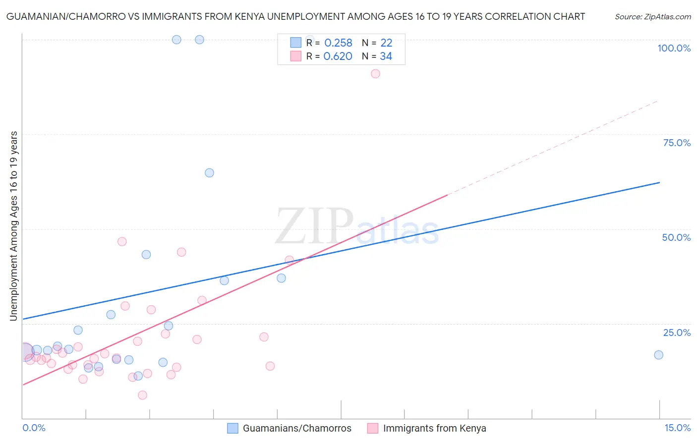 Guamanian/Chamorro vs Immigrants from Kenya Unemployment Among Ages 16 to 19 years