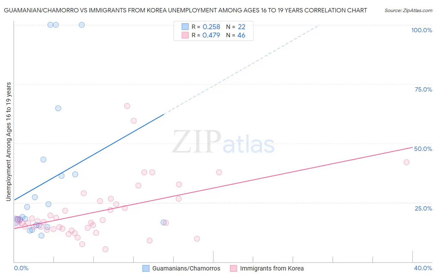 Guamanian/Chamorro vs Immigrants from Korea Unemployment Among Ages 16 to 19 years