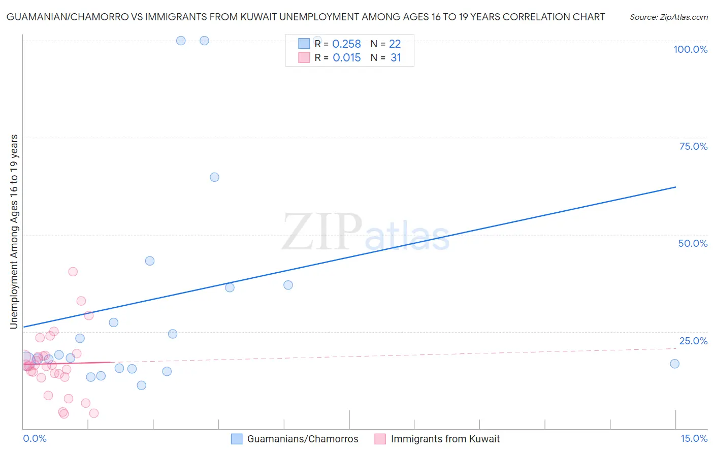 Guamanian/Chamorro vs Immigrants from Kuwait Unemployment Among Ages 16 to 19 years