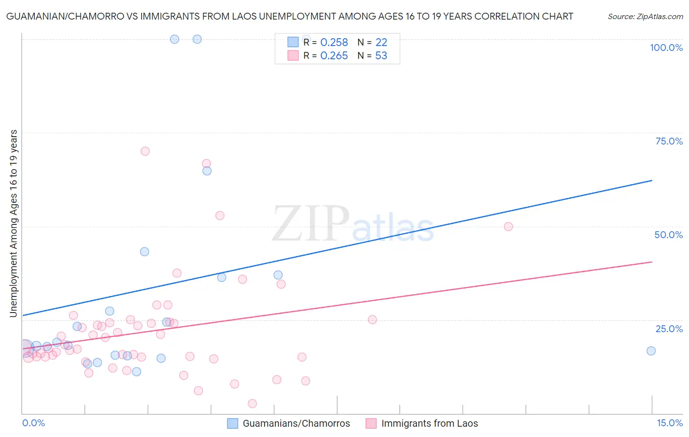 Guamanian/Chamorro vs Immigrants from Laos Unemployment Among Ages 16 to 19 years