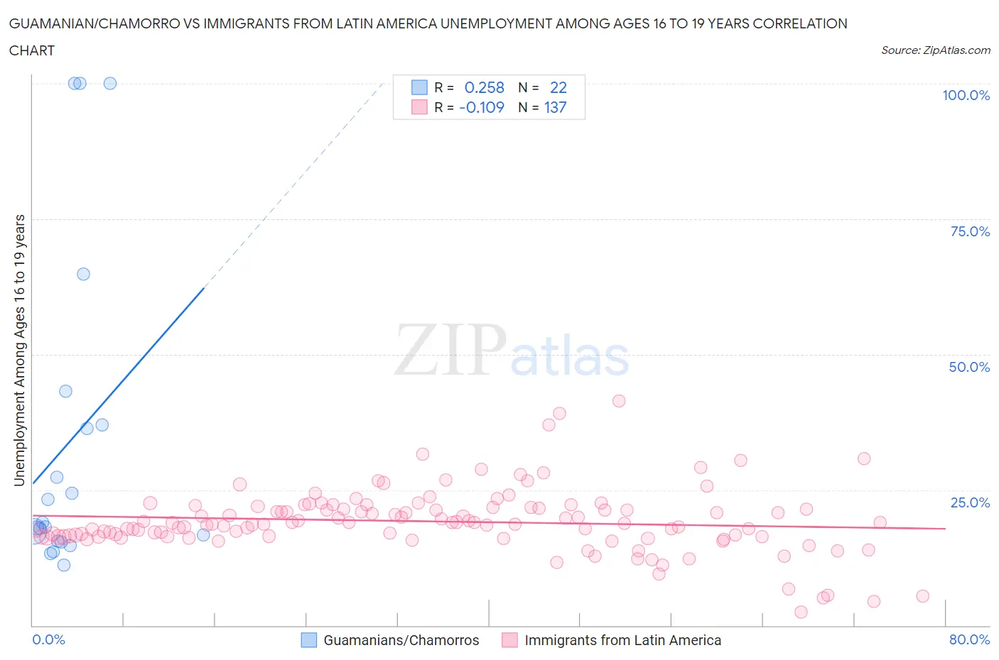 Guamanian/Chamorro vs Immigrants from Latin America Unemployment Among Ages 16 to 19 years