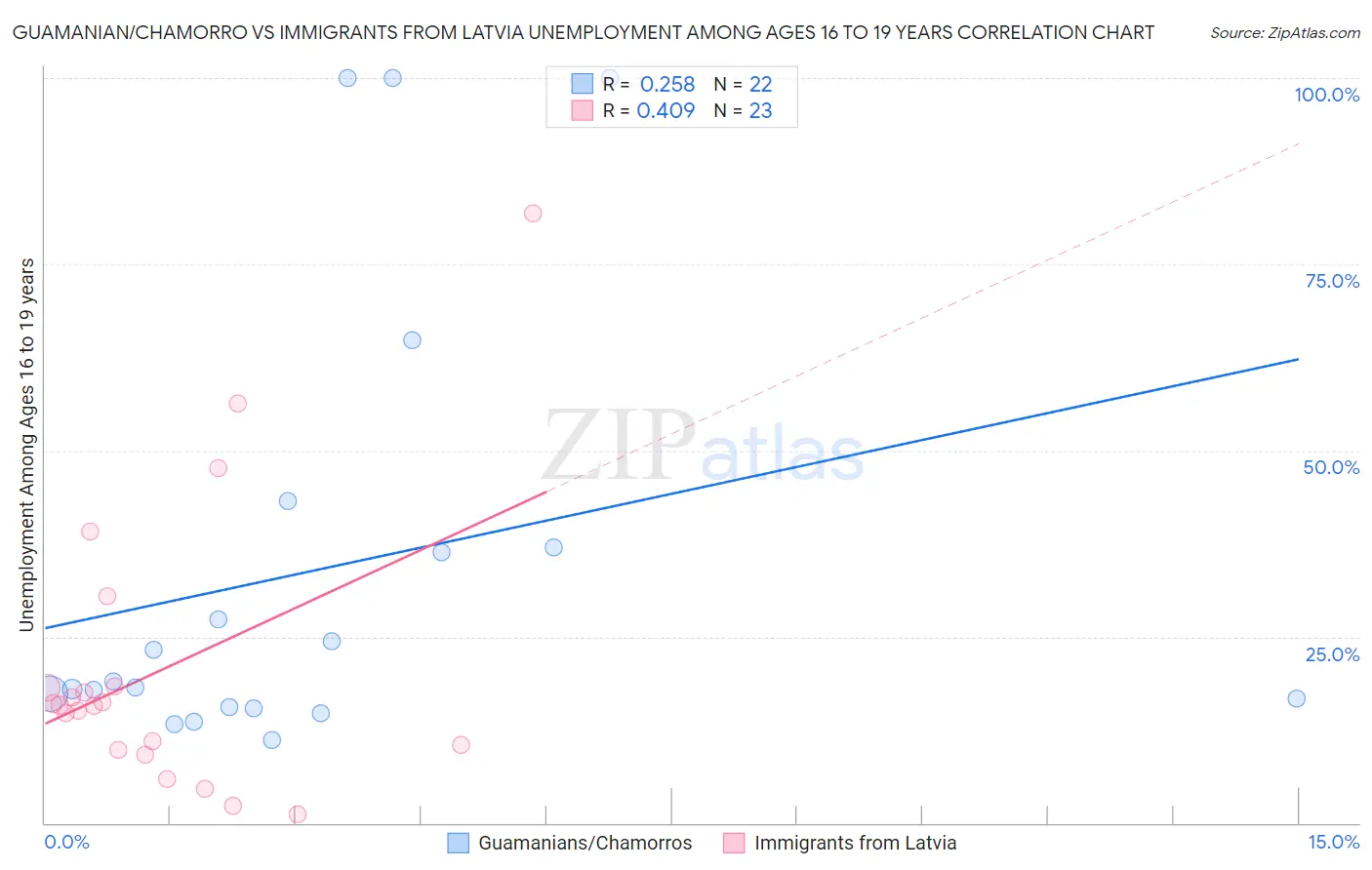 Guamanian/Chamorro vs Immigrants from Latvia Unemployment Among Ages 16 to 19 years