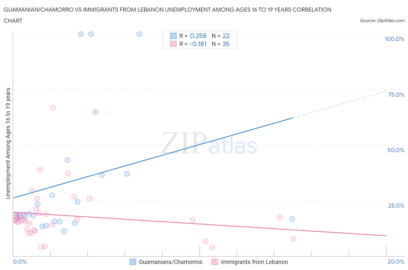 Guamanian/Chamorro vs Immigrants from Lebanon Unemployment Among Ages 16 to 19 years
