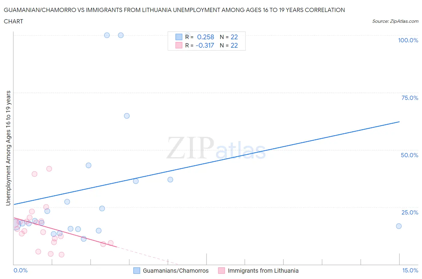Guamanian/Chamorro vs Immigrants from Lithuania Unemployment Among Ages 16 to 19 years
