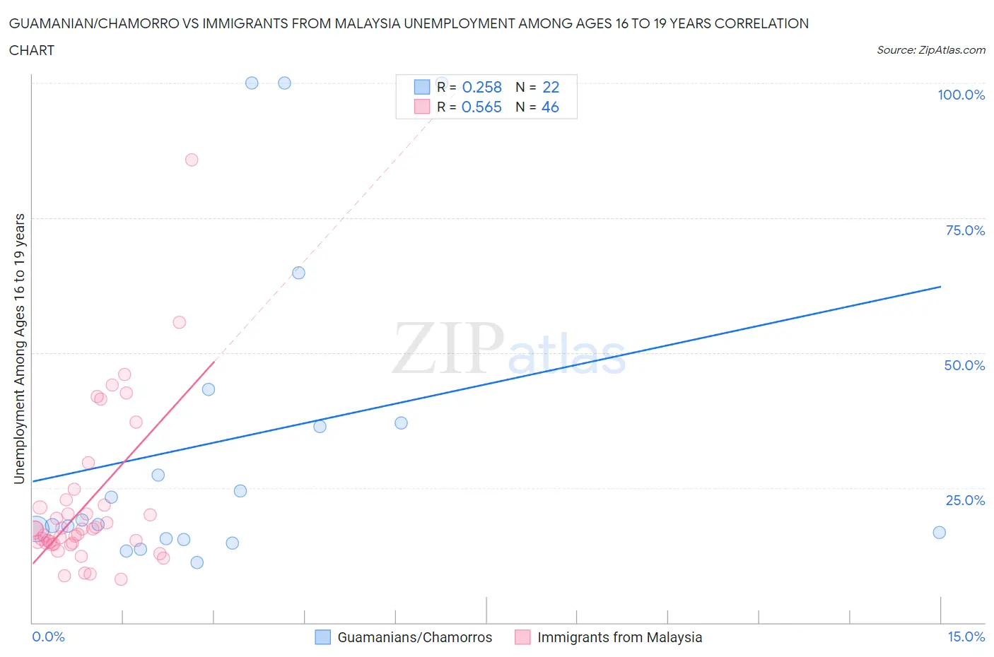 Guamanian/Chamorro vs Immigrants from Malaysia Unemployment Among Ages 16 to 19 years