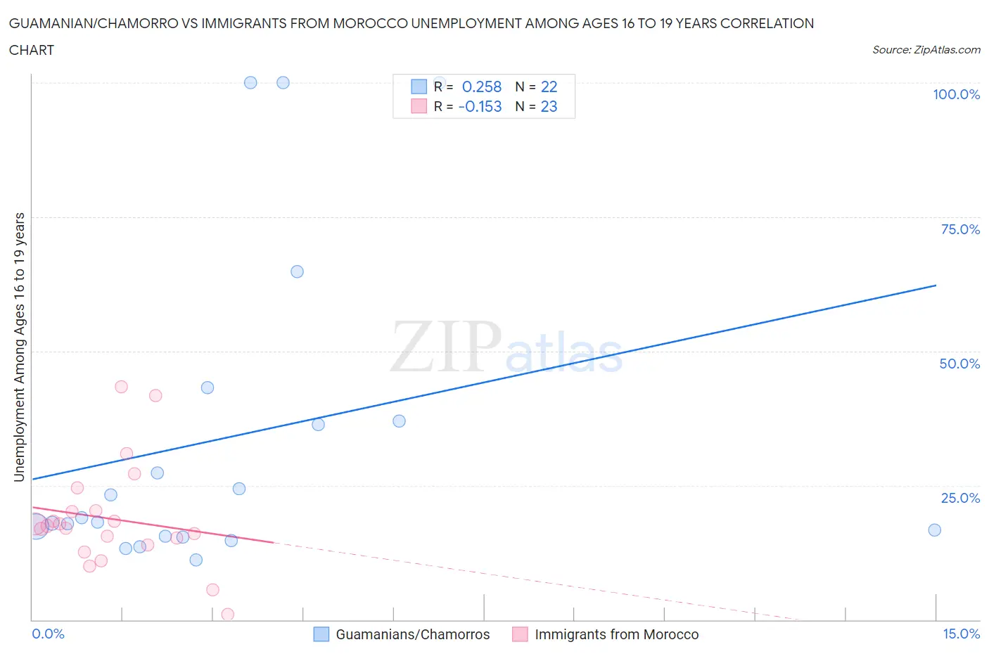 Guamanian/Chamorro vs Immigrants from Morocco Unemployment Among Ages 16 to 19 years