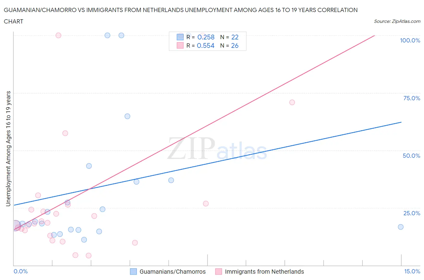 Guamanian/Chamorro vs Immigrants from Netherlands Unemployment Among Ages 16 to 19 years