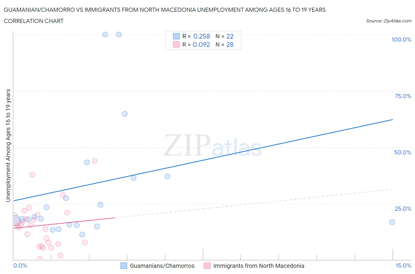Guamanian/Chamorro vs Immigrants from North Macedonia Unemployment Among Ages 16 to 19 years