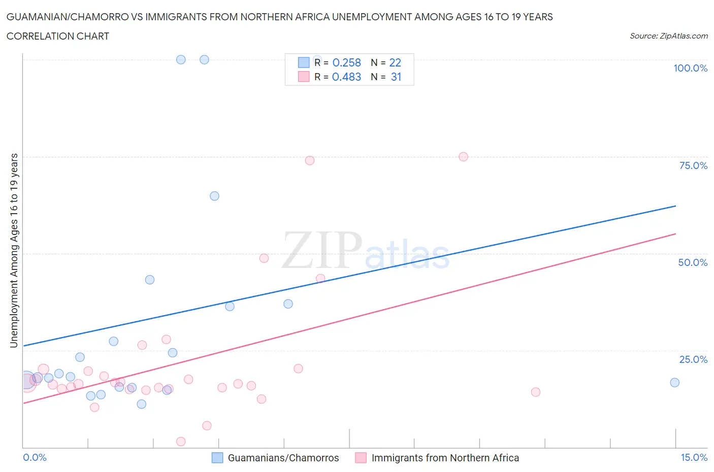 Guamanian/Chamorro vs Immigrants from Northern Africa Unemployment Among Ages 16 to 19 years