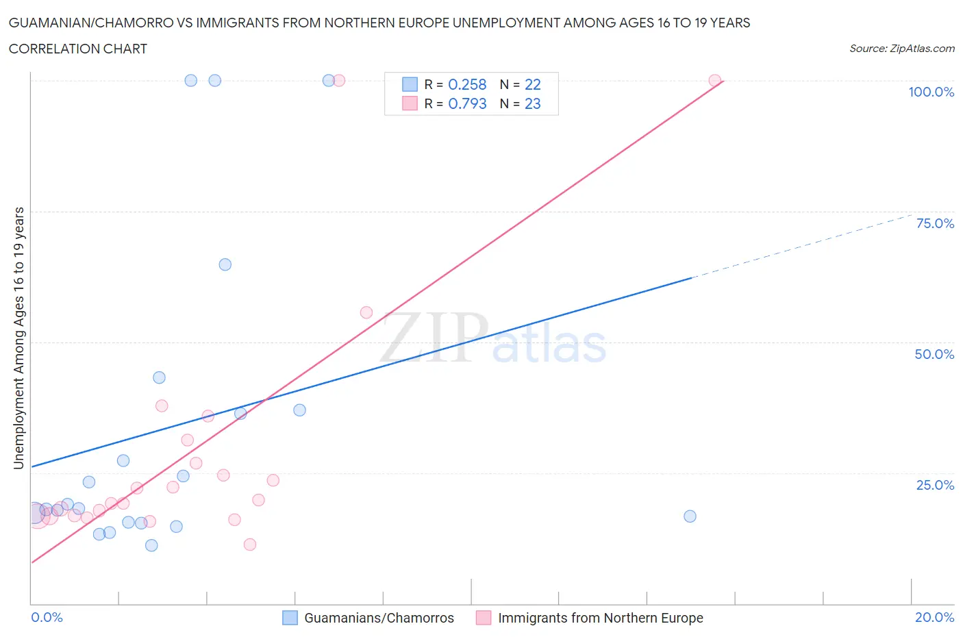 Guamanian/Chamorro vs Immigrants from Northern Europe Unemployment Among Ages 16 to 19 years