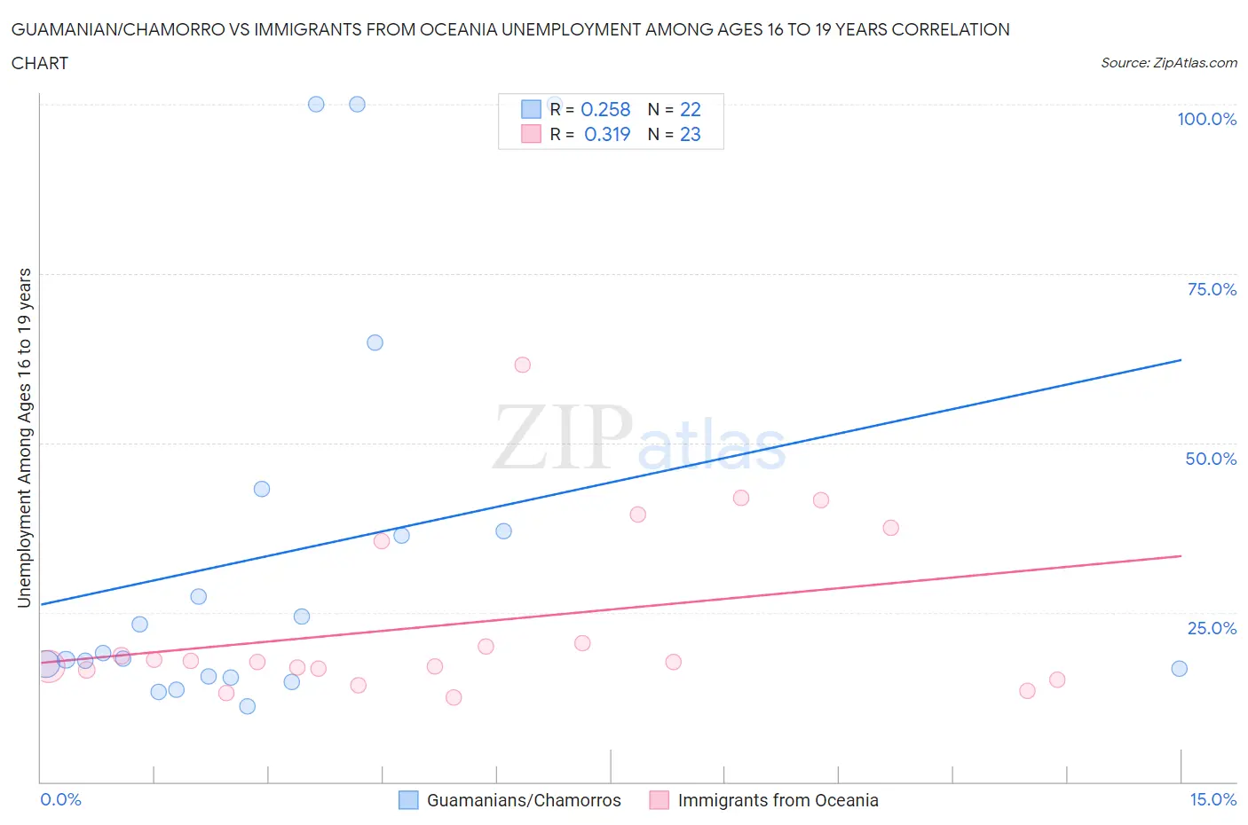 Guamanian/Chamorro vs Immigrants from Oceania Unemployment Among Ages 16 to 19 years