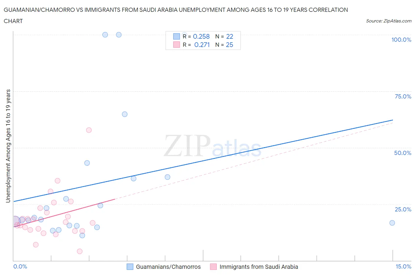 Guamanian/Chamorro vs Immigrants from Saudi Arabia Unemployment Among Ages 16 to 19 years