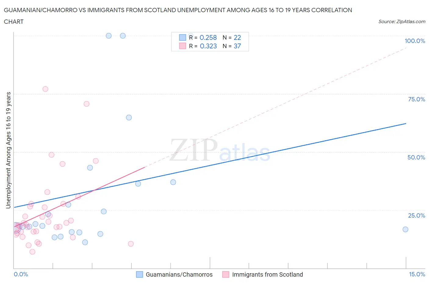 Guamanian/Chamorro vs Immigrants from Scotland Unemployment Among Ages 16 to 19 years