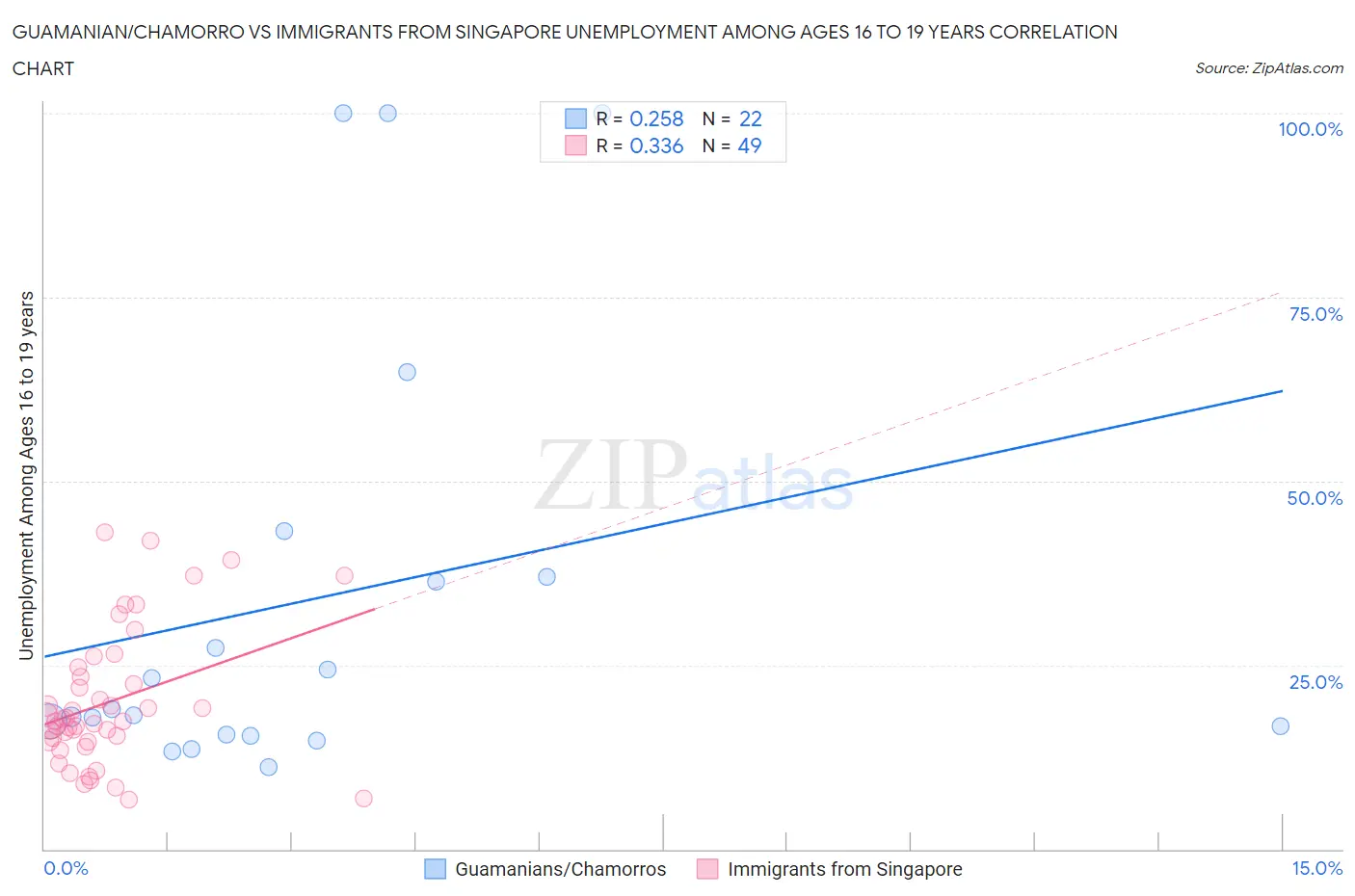 Guamanian/Chamorro vs Immigrants from Singapore Unemployment Among Ages 16 to 19 years