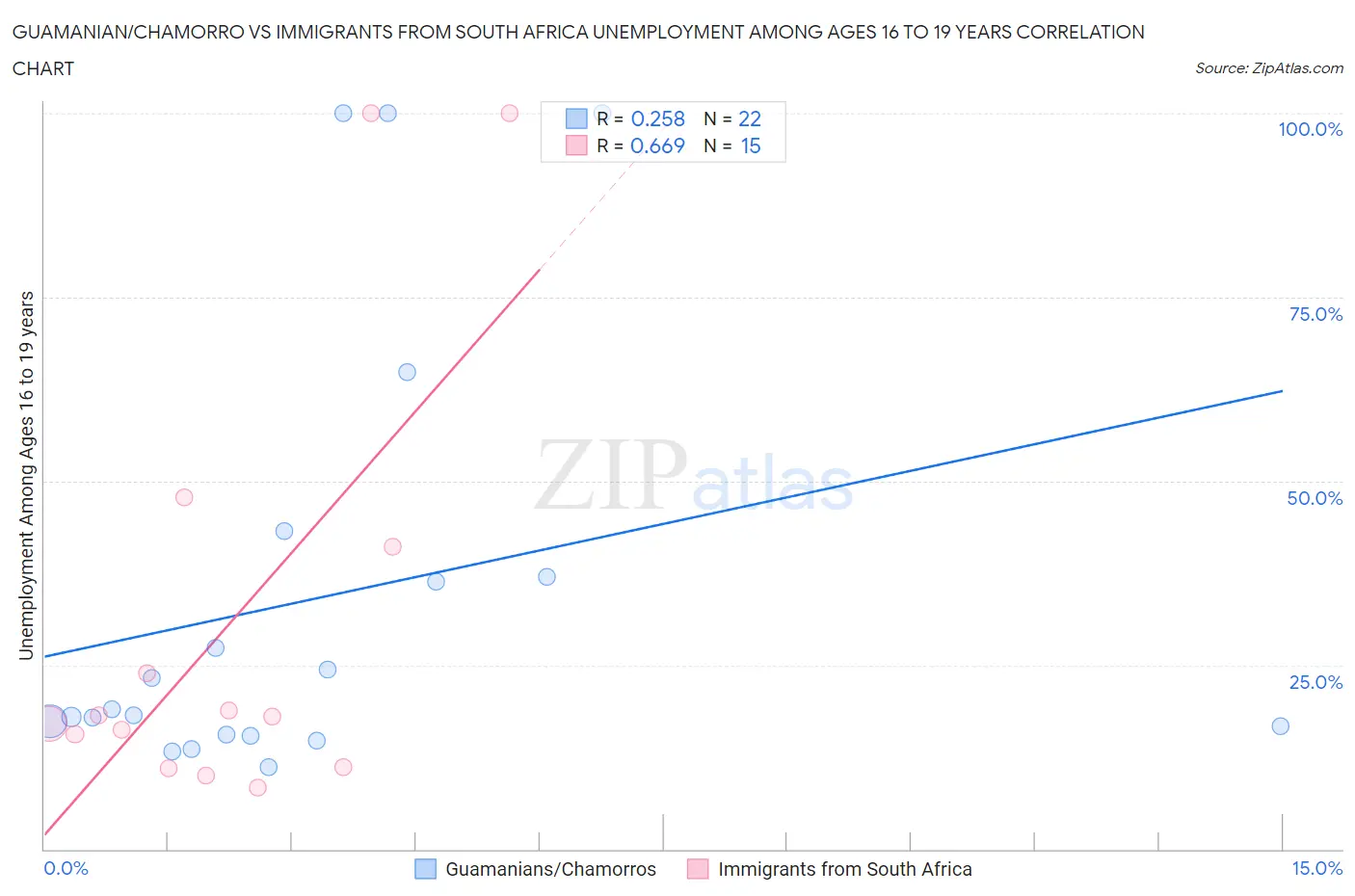Guamanian/Chamorro vs Immigrants from South Africa Unemployment Among Ages 16 to 19 years